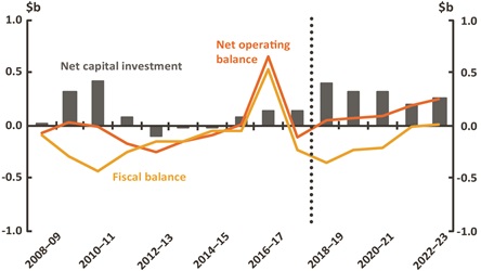 Figure 22 Net operating, fiscal balance and net capital investment