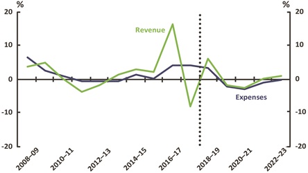 Figure 23 revenue expenses - real growth