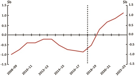 Figure 24 Net Debt