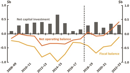 Figure 25 Net operating, fiscal balance and net capital investment