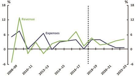 Figure 26 revenue expenses - real growth