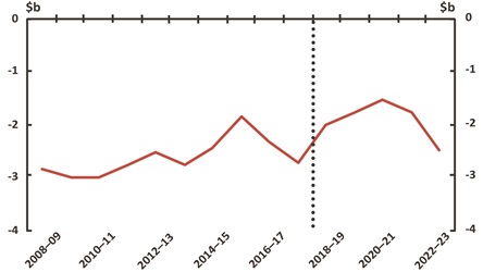 Figure 27 Net Debt