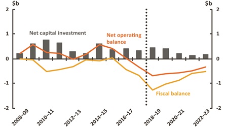 Figure 28 Net operating, fiscal balance and net capital investment