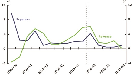 Figure 2 revenue expenses - real growth