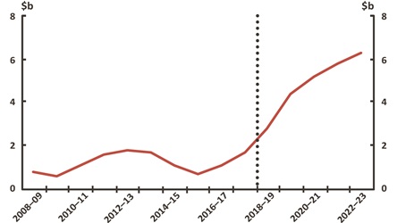 Figure 30 Net Debt