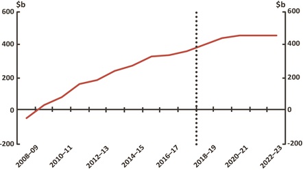 Figure 3 Net Debt