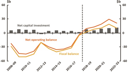 Figure 4 Net operating, fiscal balance and net capital investment