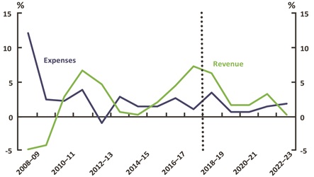 Figure 5 revenue expenses - real growth