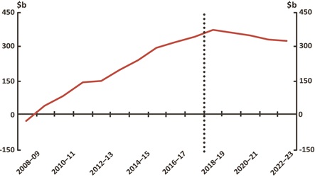 Figure 6 Net Debt