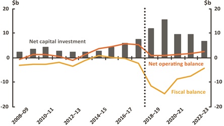 Figure 7 Net operating, fiscal balance and net capital investment