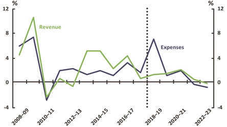 Figure 8 revenue expenses - real growth