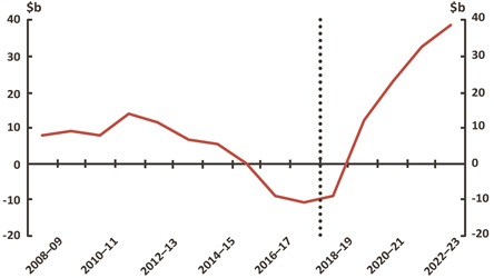 Figure 9 Net Debt