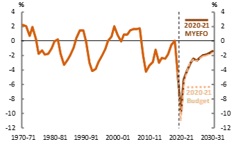 2020-21 Budget snapshot Figure 1: Underlying Cash Balance per cent of GDP