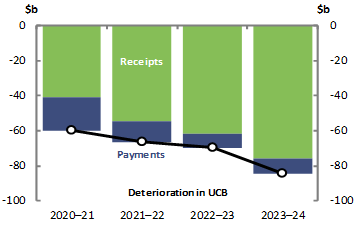 2020-21 Budget snapshot Figure 10: Impact of parameter and other variations