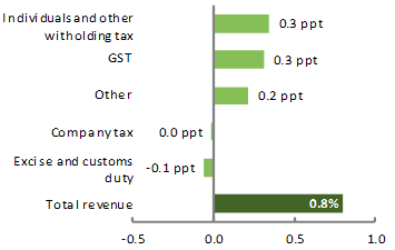 2020-21 Budget snapshot Figure 11: Contributions to annual real growth in revenue