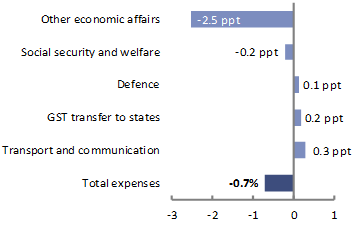 2020-21 Budget snapshot Figure 12: Contributions to annual real growth in expenses