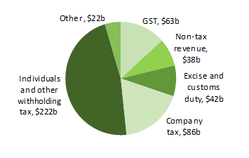 2020-21 Budget snapshot Figure 13: Revenue in 2020–21