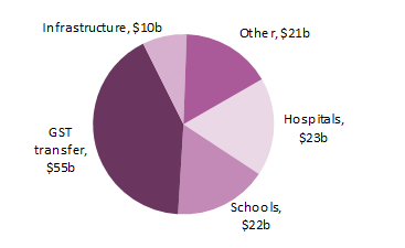 2020-21 Budget snapshot Figure 15: Payments to states in 2020–21