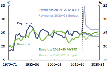 2020-21 Budget snapshot Figure 2: Total payments and receipts Per cent of GDP