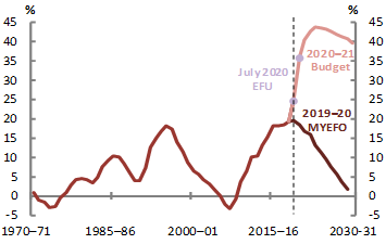 2020-21 Budget snapshot Figure 3: Net debt Per cent of GDP