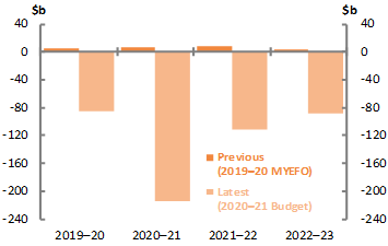 2020-21 Budget snapshot