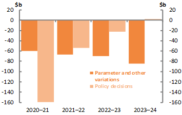 2020-21 Budget Figure 5: Decomposition of change in underlying cash balance