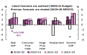 2020-21 Budget snapshot Figure 6: Key economic parameters