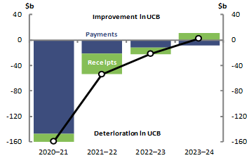 2020-21 Budget snapshot Figure 7: Impact of policy decisions