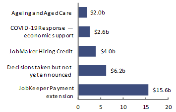 2020-21 Budget snapshot Figure 9: Top five payment measures