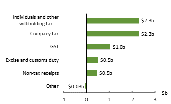 2020-21 MYEFO Figure 10: Revisions to receipts forecasts since 2020-21 Budget