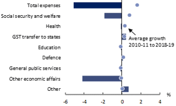 2020-21 MYEFO Figure 12: Contributions to annual real growth in expenses