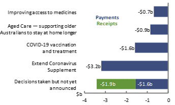 2020-21 MYEFO Figure 13: Largest measures