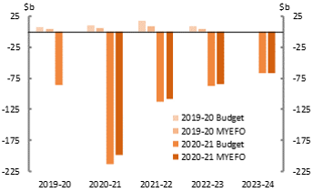 2020-21 MYEFO, Figure 2 Underlying cash balance