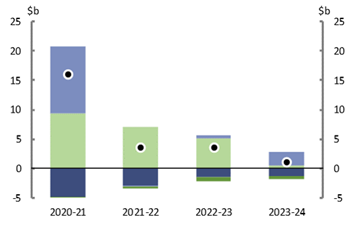 2020-21 MYEFO, Figure 3 Decomposition of change in Underlying cash balance