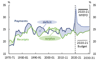 2020-21 MYEFO Figure 4: Total payments and receipts Per cent of GDP