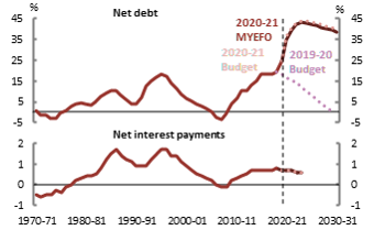 2020-21 MYEFO Figure 5: Net debt and net interest payments2 Per cent of GDP