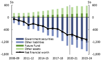 2020-21 MYEFO Figure 6: Components of net financial worth