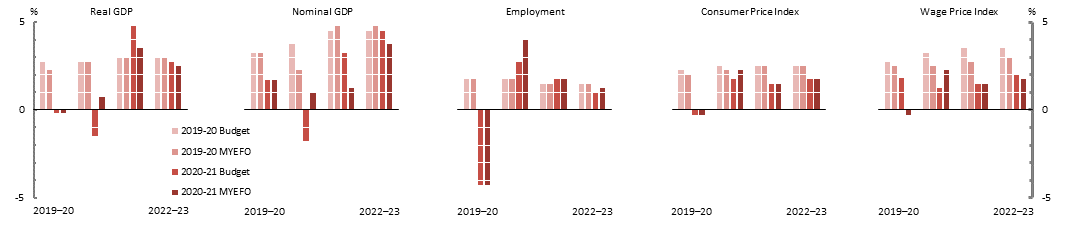 2020-21 MYEFO Figure 7: Key economic parameters: last four updates Per cent growth