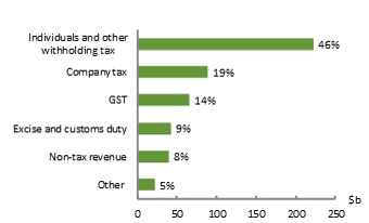 2020-21 MYEFO Figure 8: Composition of revenue in 2020-21