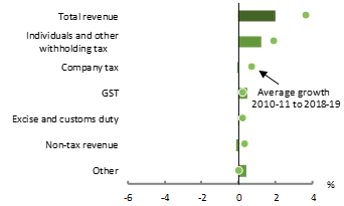 2020-21 MYEFO Figure 9: Contributions to annual real growth in revenue