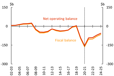 Net operating and fiscal balance figure