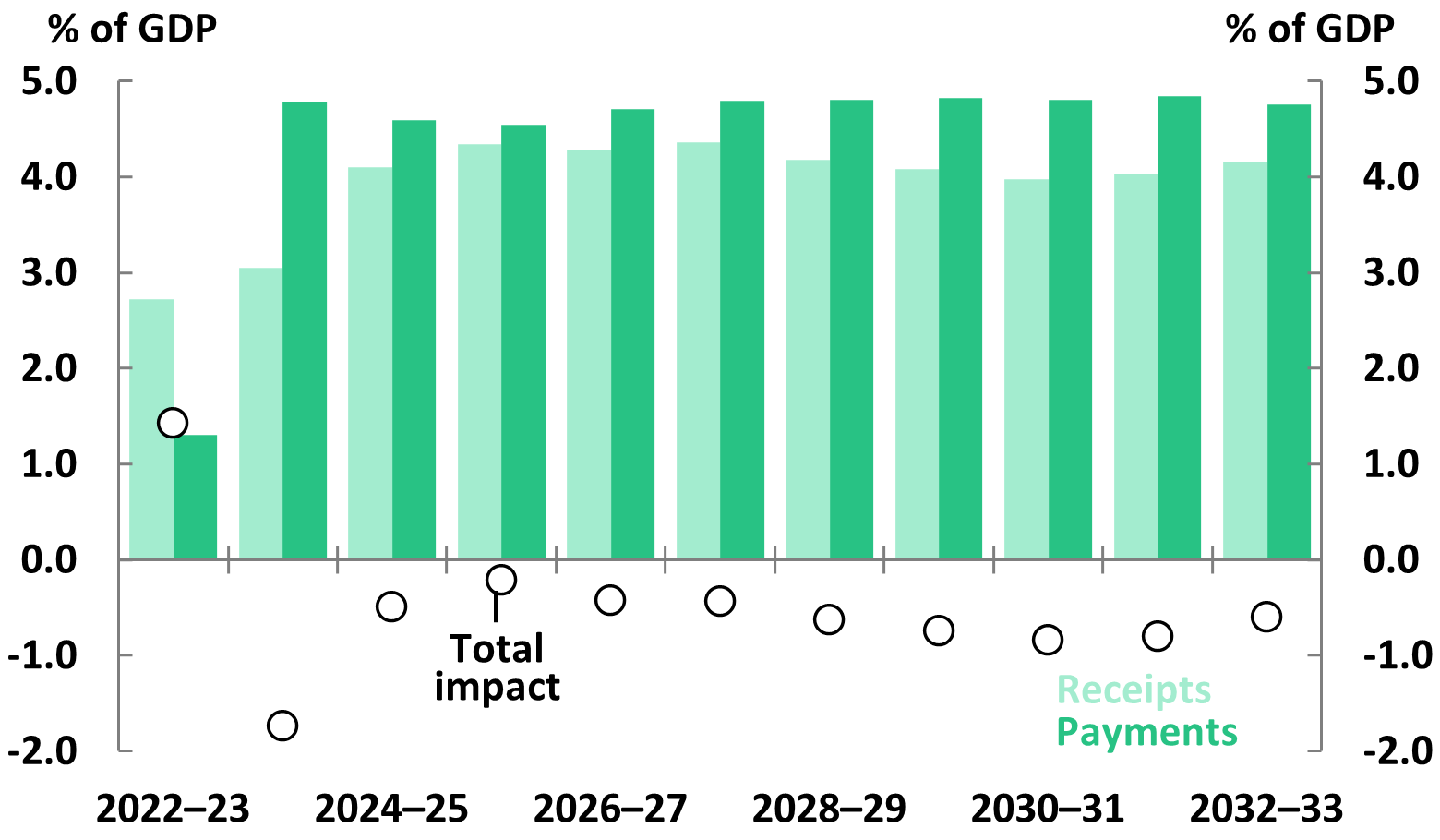 Figure 2 Greens