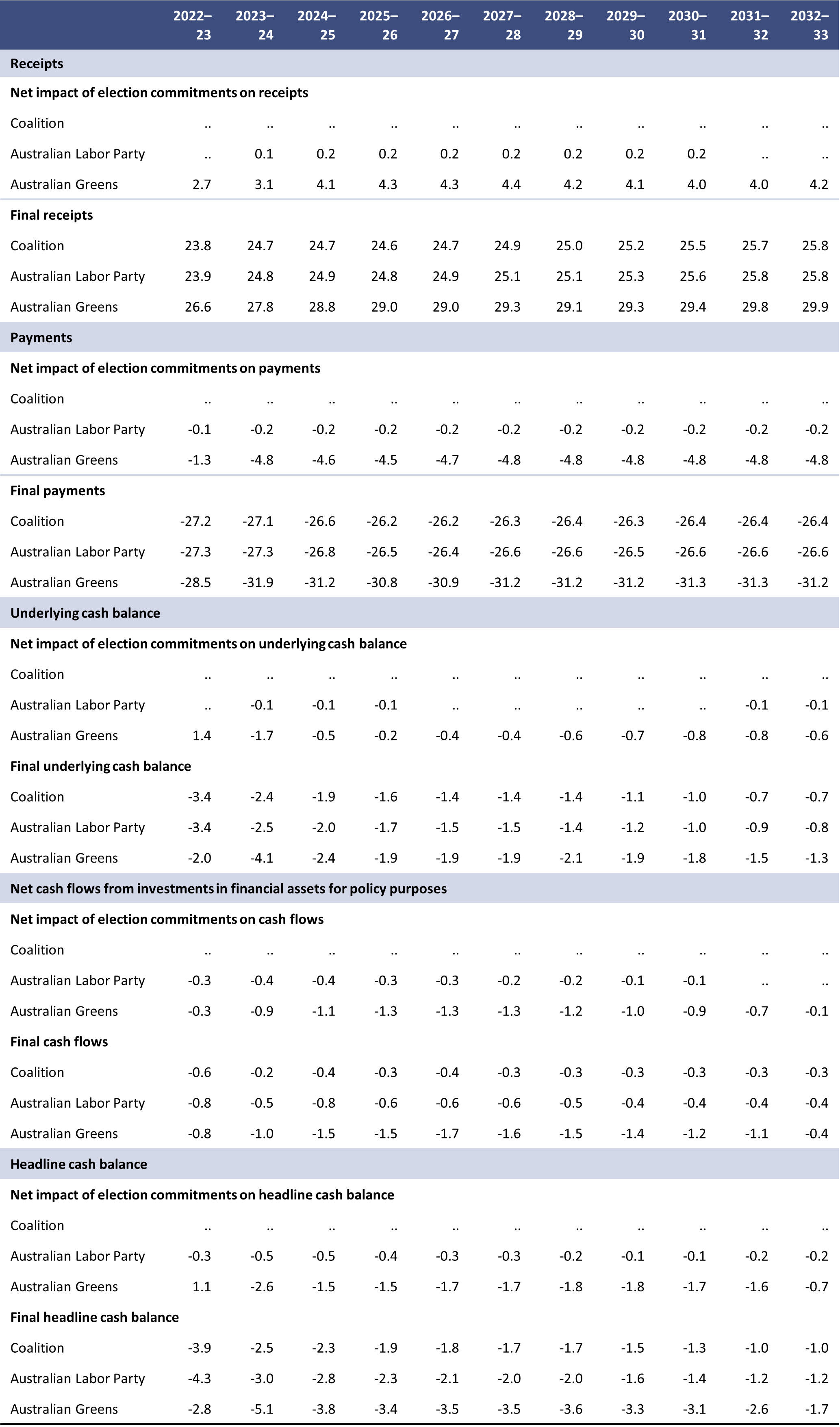 Table 2