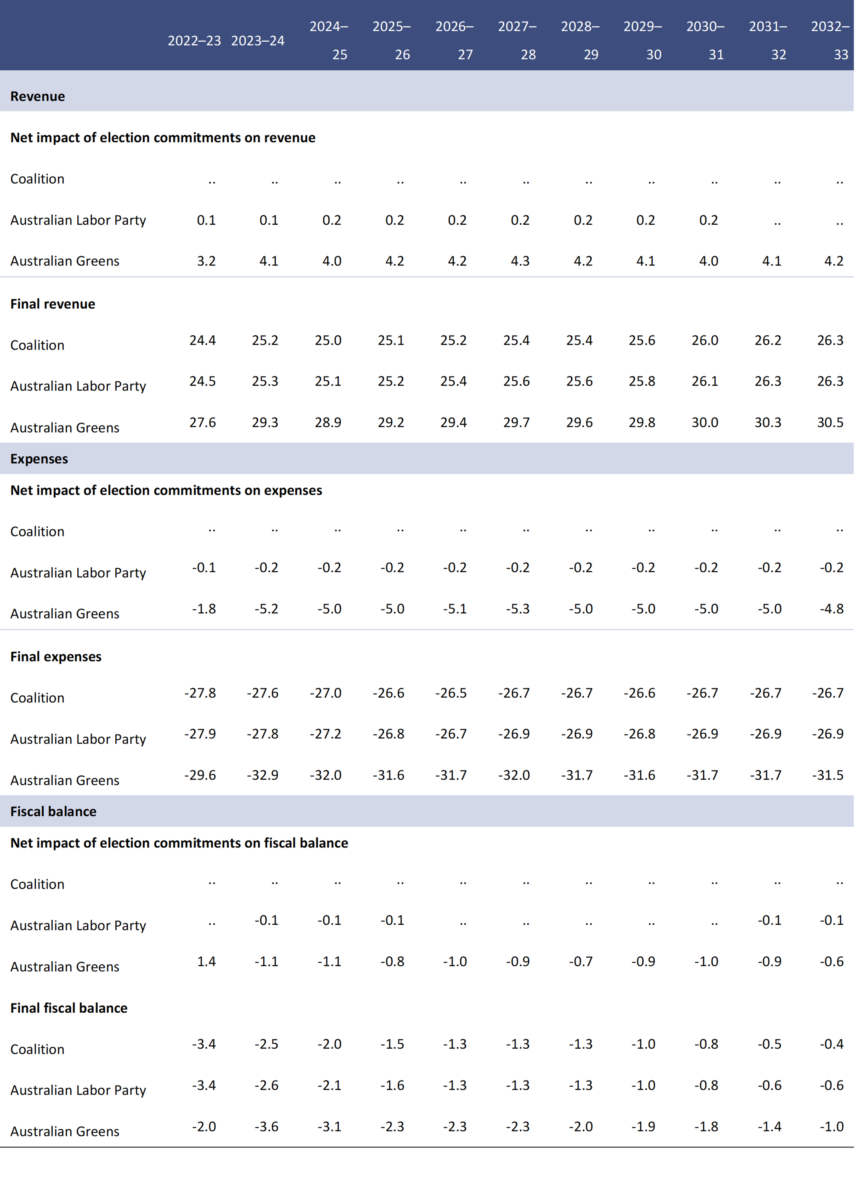 Table 3