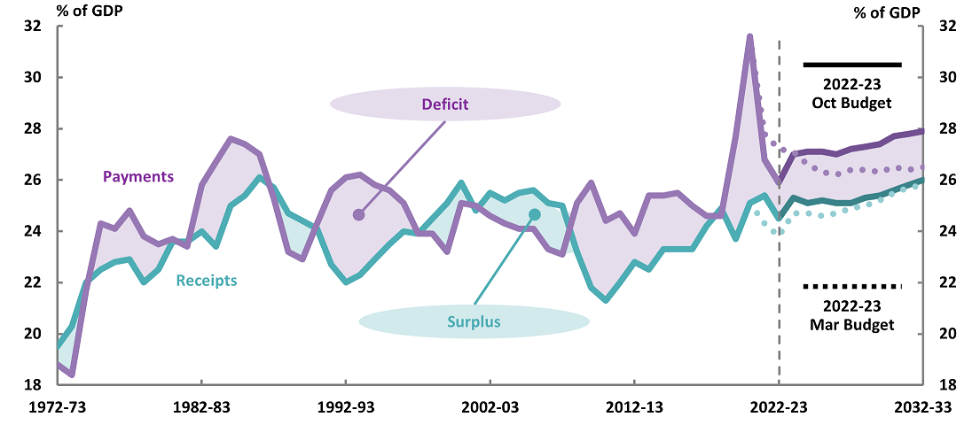 2022-23 October Budget, Figure 1B: Total payments and receipts