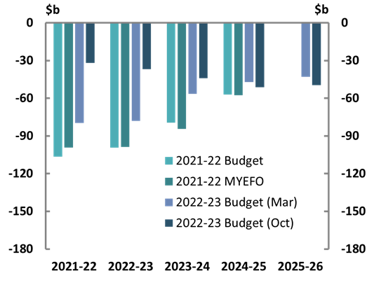 2022-23 October Budget, Figure 2A Underlying cash balance