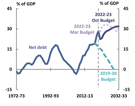 2022-23 October Budget, Figure 2C Net debt