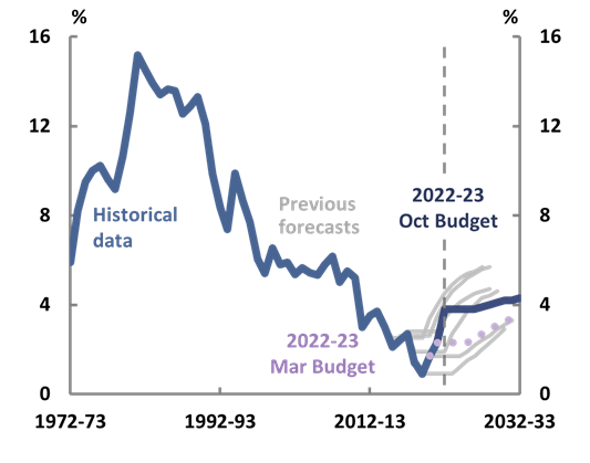 2022-23 October Budget, Figure 2D 10-year bond rate