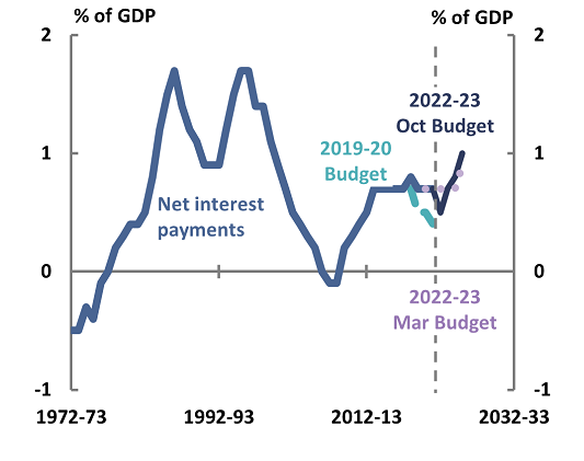 2022-23 October Budget, Figure 2E Interest payments