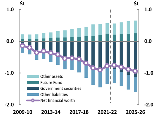 2022-23 October Budget, Figure 2F Net financial worth